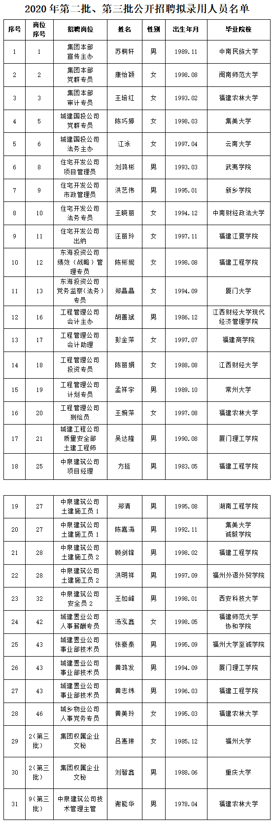 關(guān)于2020年度第二、三批公開(kāi)招聘擬聘人選名單公示.png