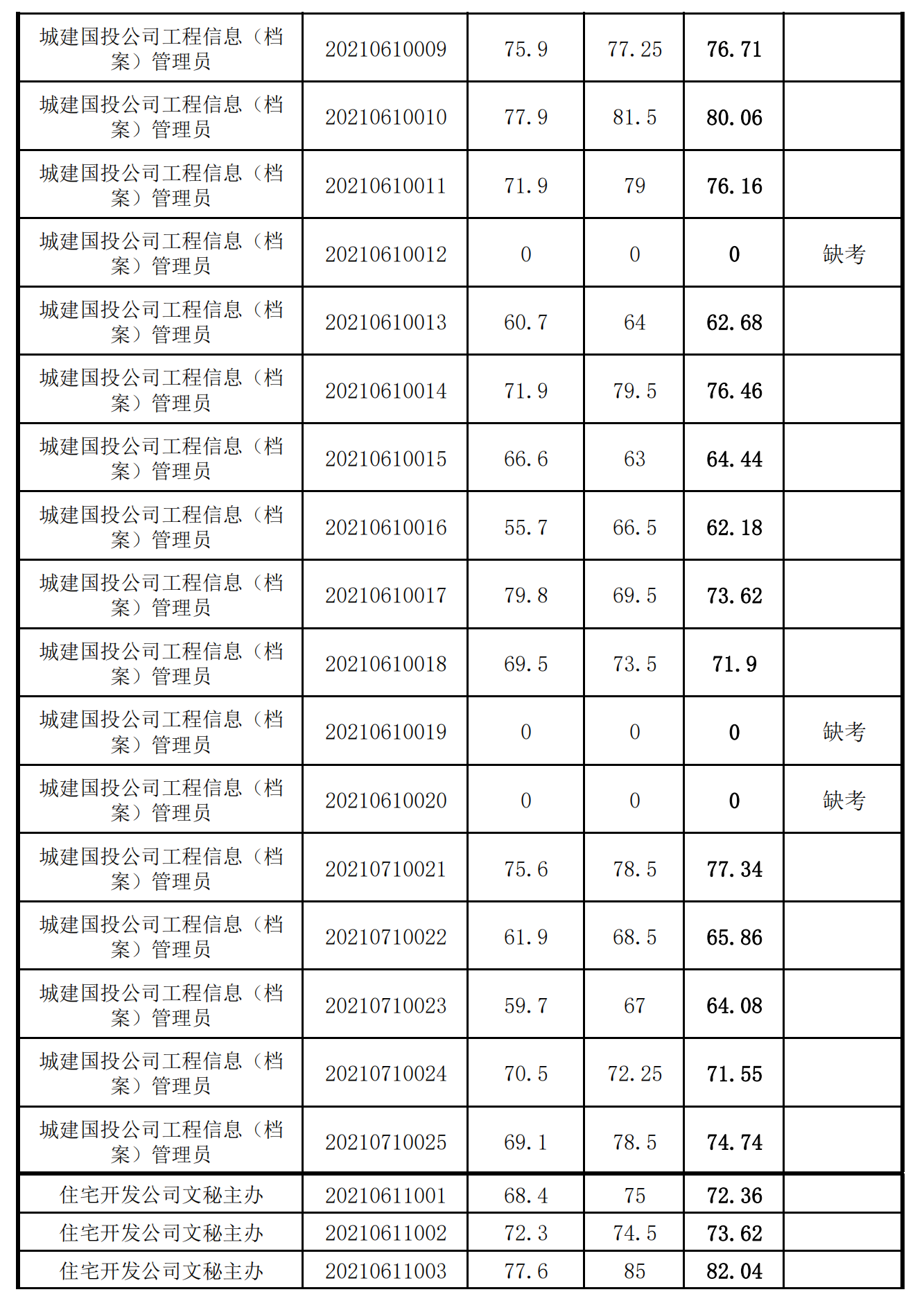 泉州城建集團(tuán)2021年度公開(kāi)招聘筆試成績(jī)_04.png