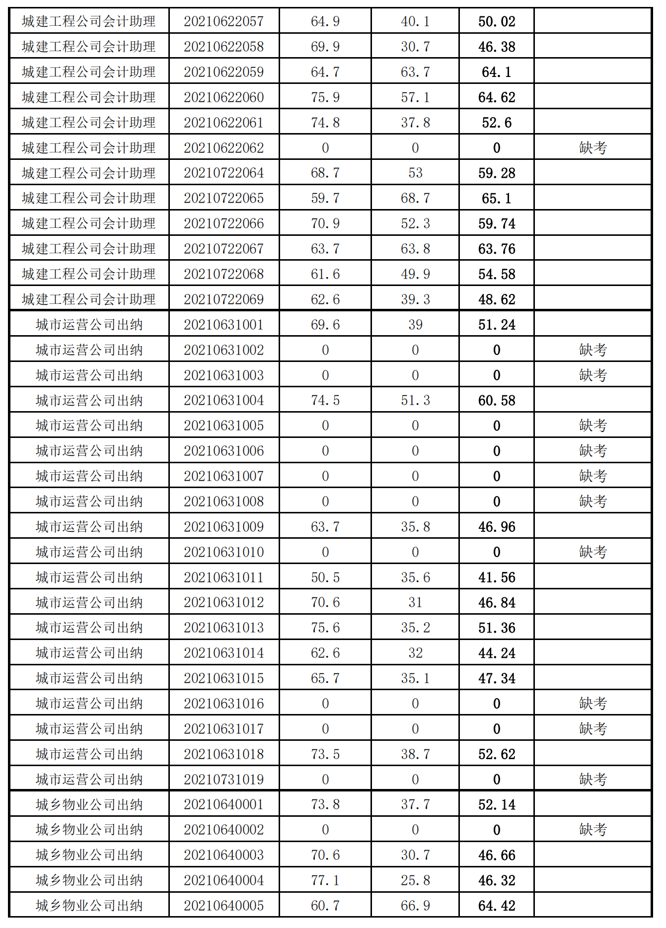 泉州城建集團(tuán)2021年度公開(kāi)招聘筆試成績(jī)_11.png