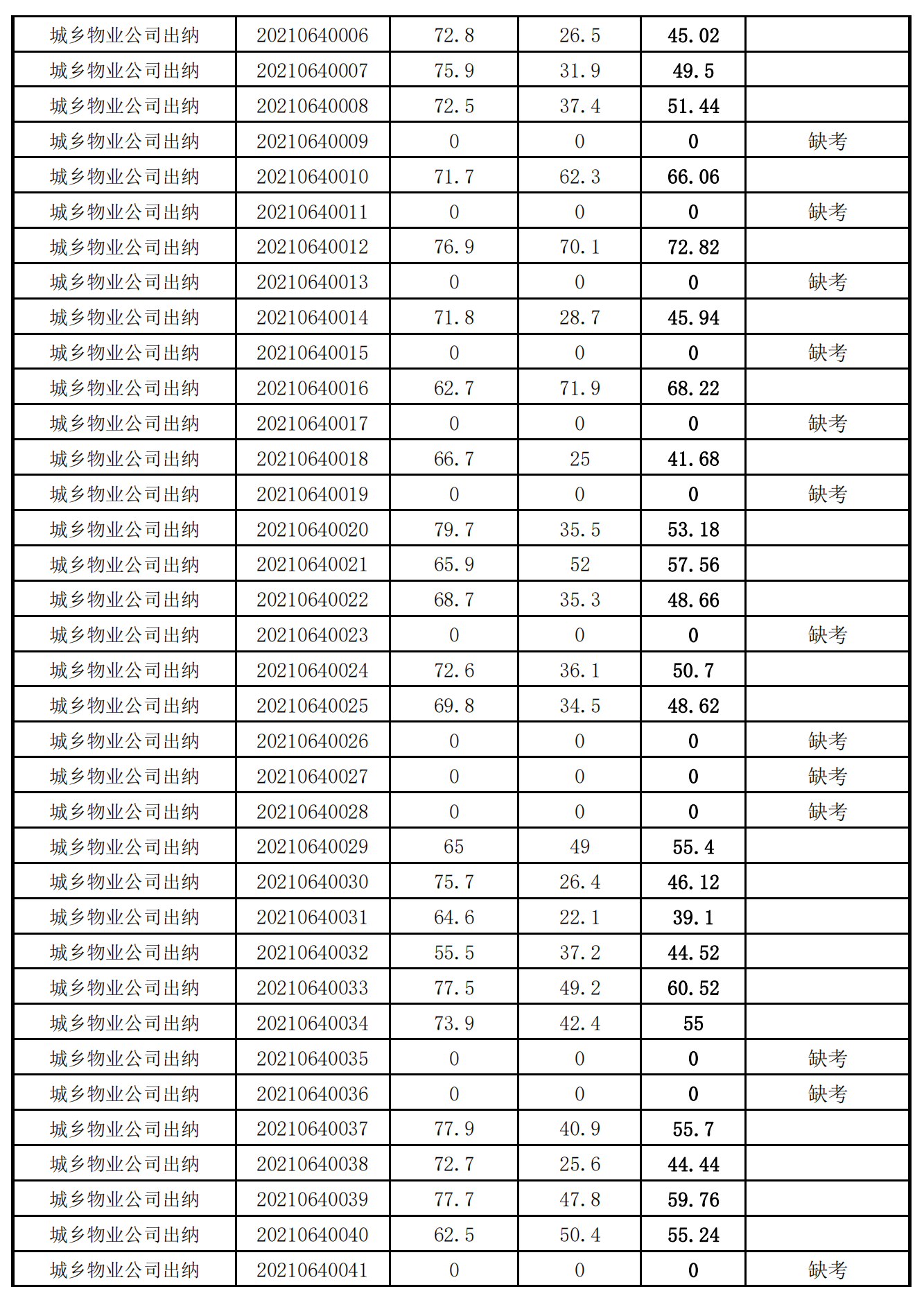 泉州城建集團(tuán)2021年度公開(kāi)招聘筆試成績(jī)_12.png