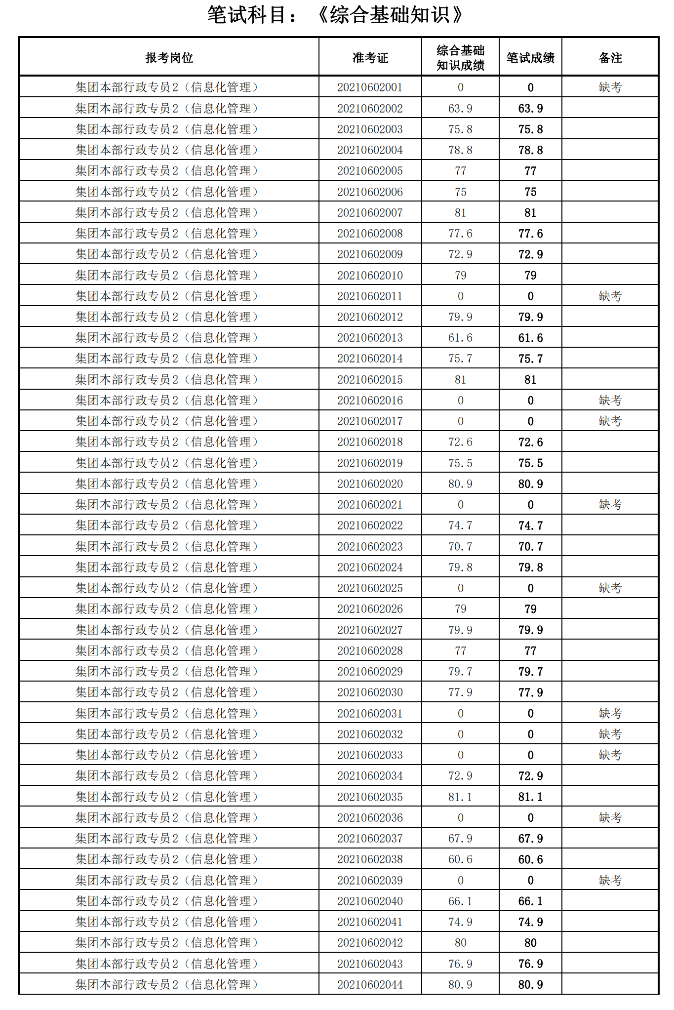 泉州城建集團(tuán)2021年度公開(kāi)招聘筆試成績(jī)_16.png