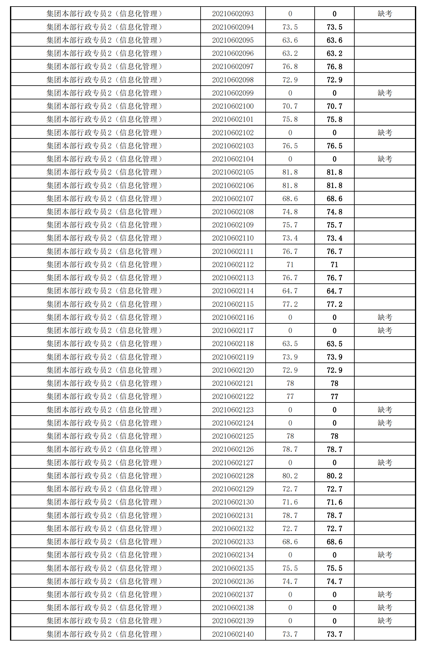 泉州城建集團(tuán)2021年度公開(kāi)招聘筆試成績(jī)_18.png