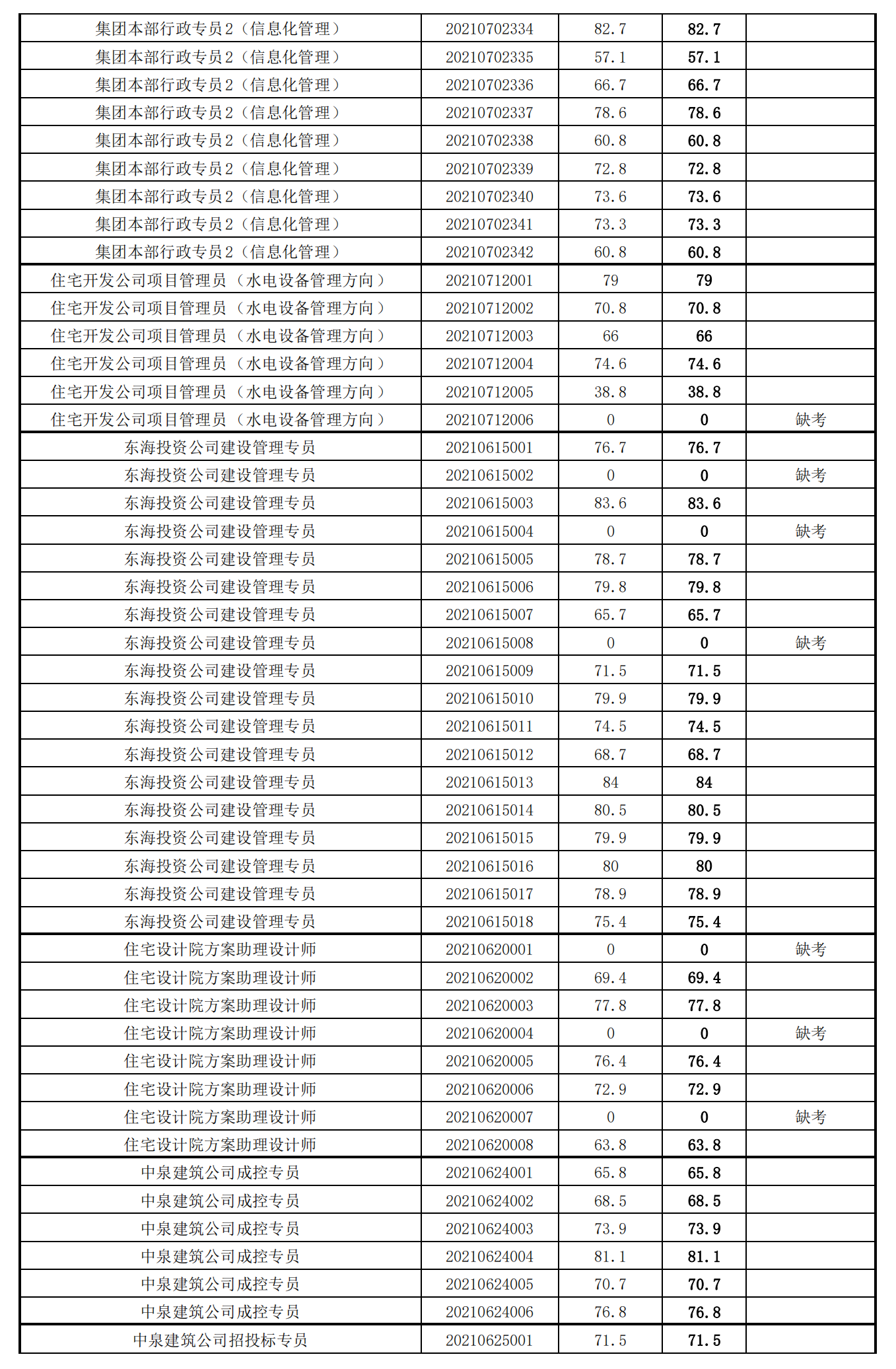 泉州城建集團(tuán)2021年度公開(kāi)招聘筆試成績(jī)_23.png