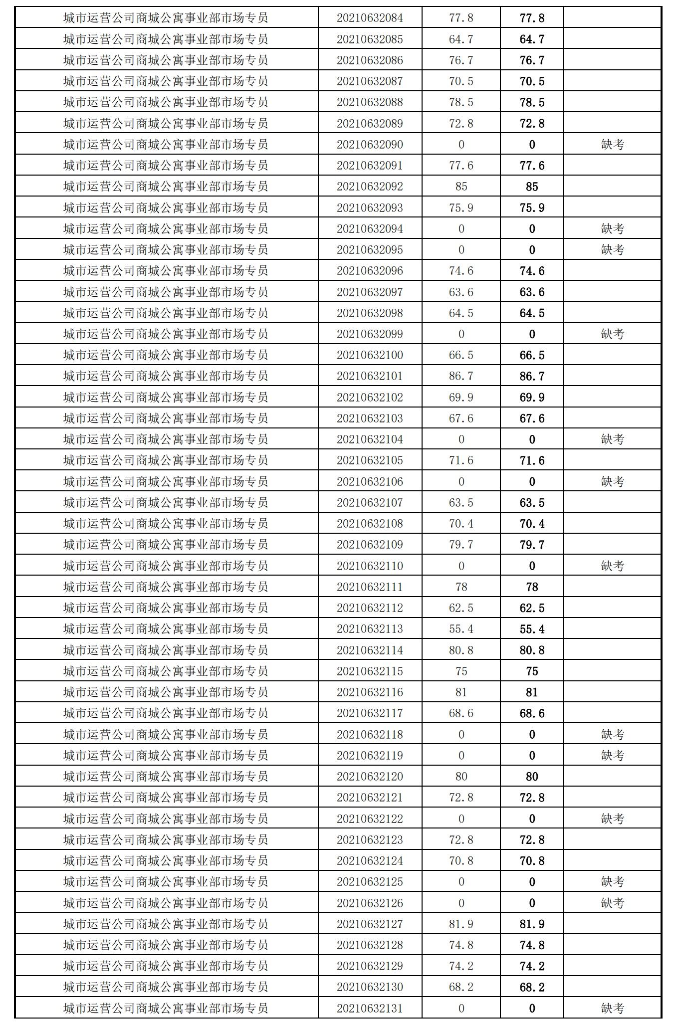 泉州城建集團(tuán)2021年度公開(kāi)招聘筆試成績(jī)_26.png