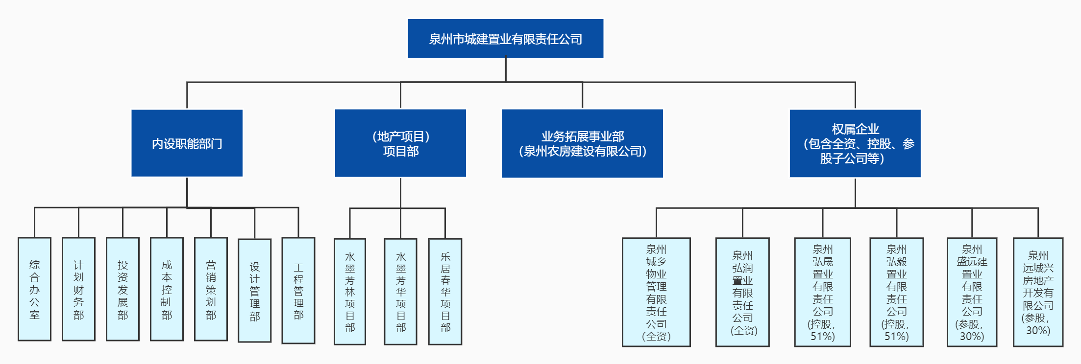 泉州市城建置業(yè)有限責任公司組織架構圖.png